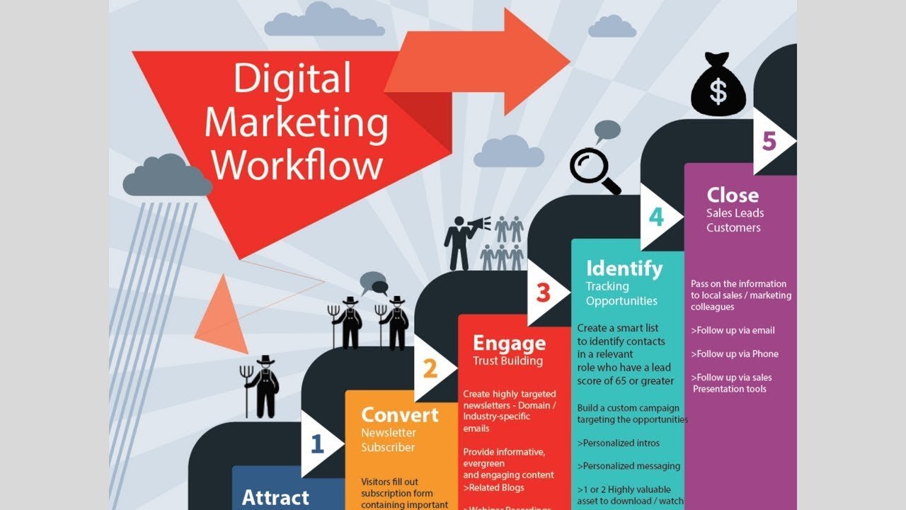 SEO and digital marketing campaign dashboard
