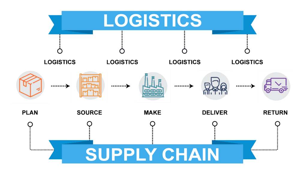 Logistics and supply chain industry